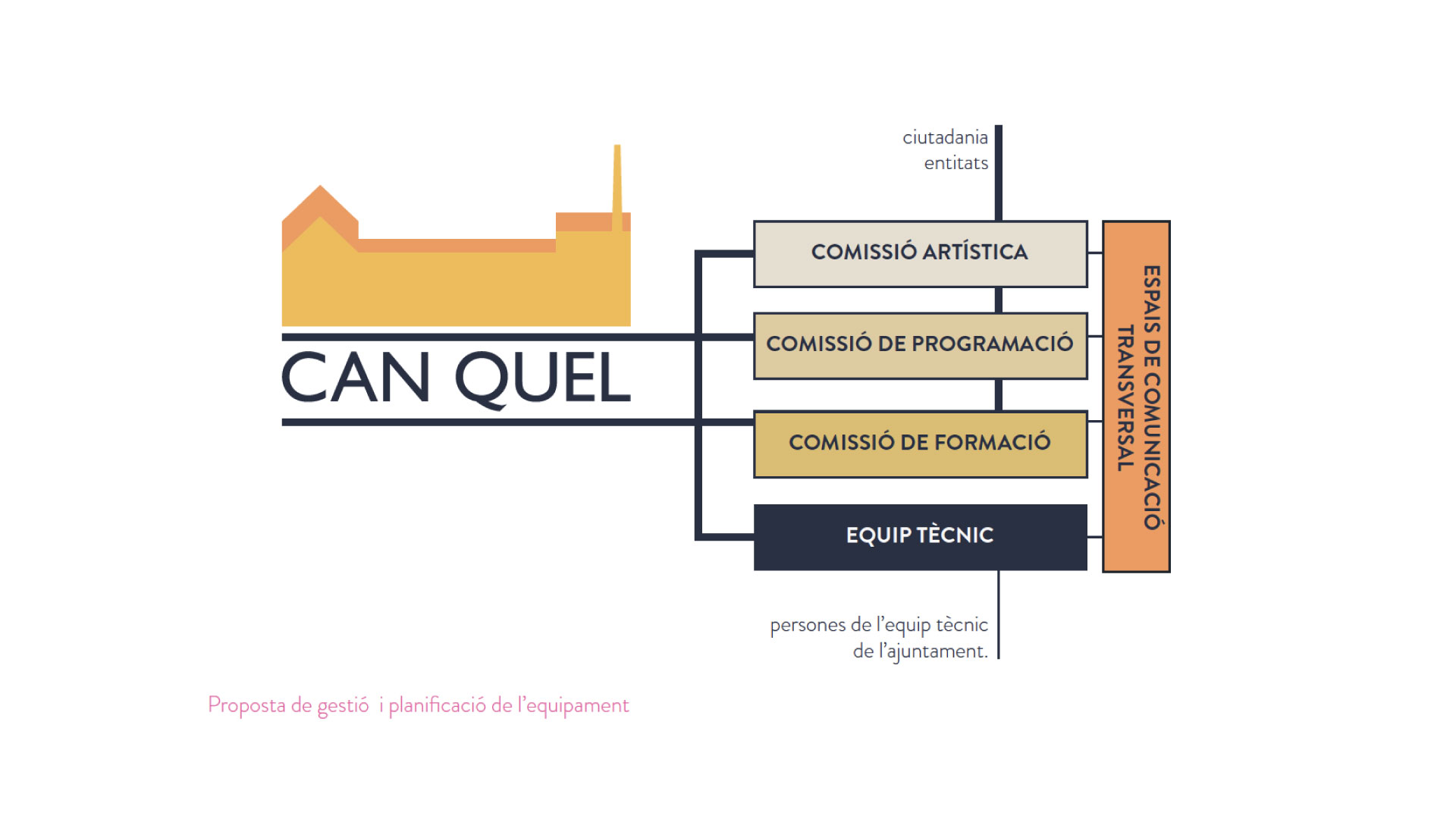 CAN-QUEL-model-de-gestio