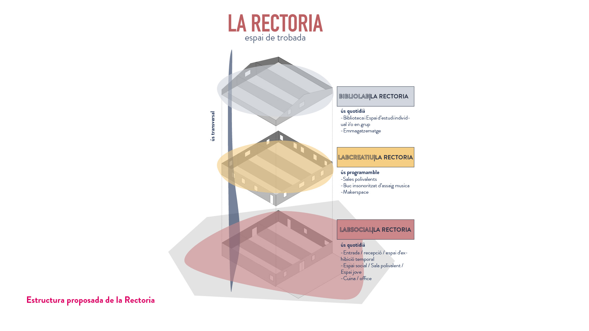 PE2005_CS_Estructura proposada de la Rectoria