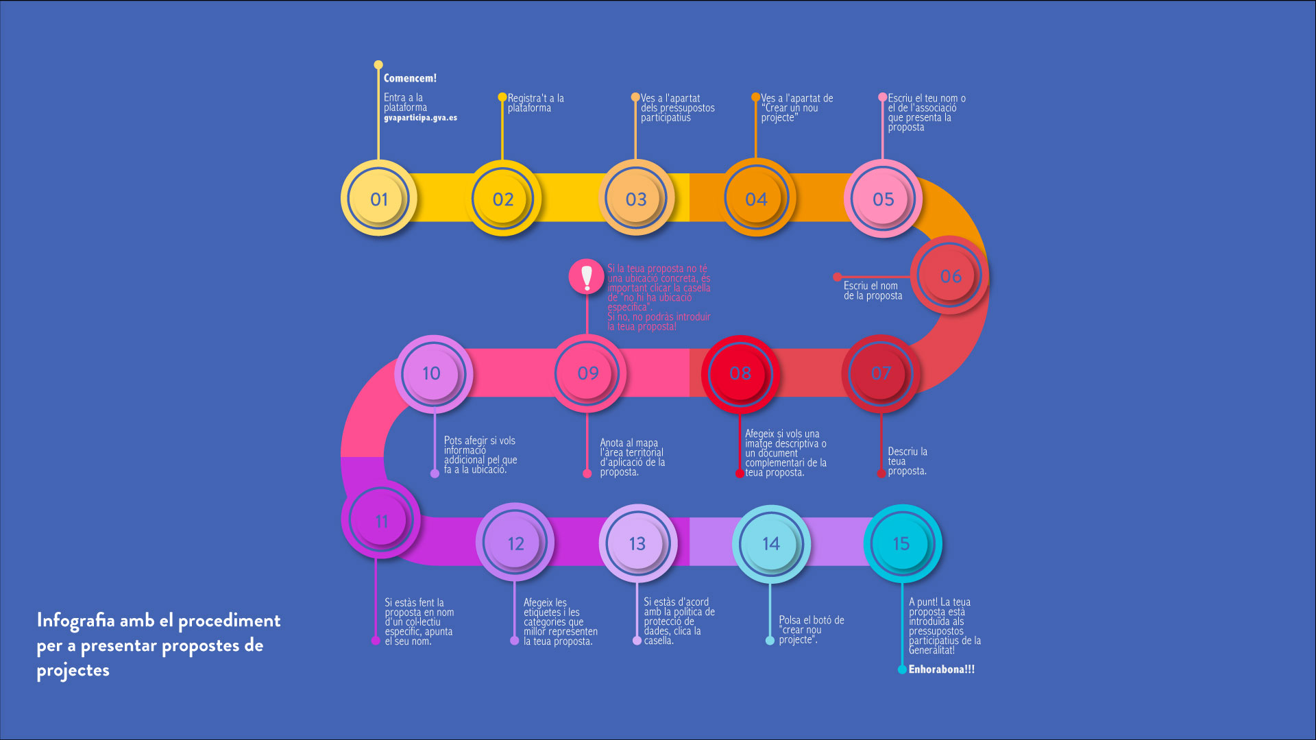 Infografia-amb-el-procediment-per-a-presentar-propostes-de-projectes