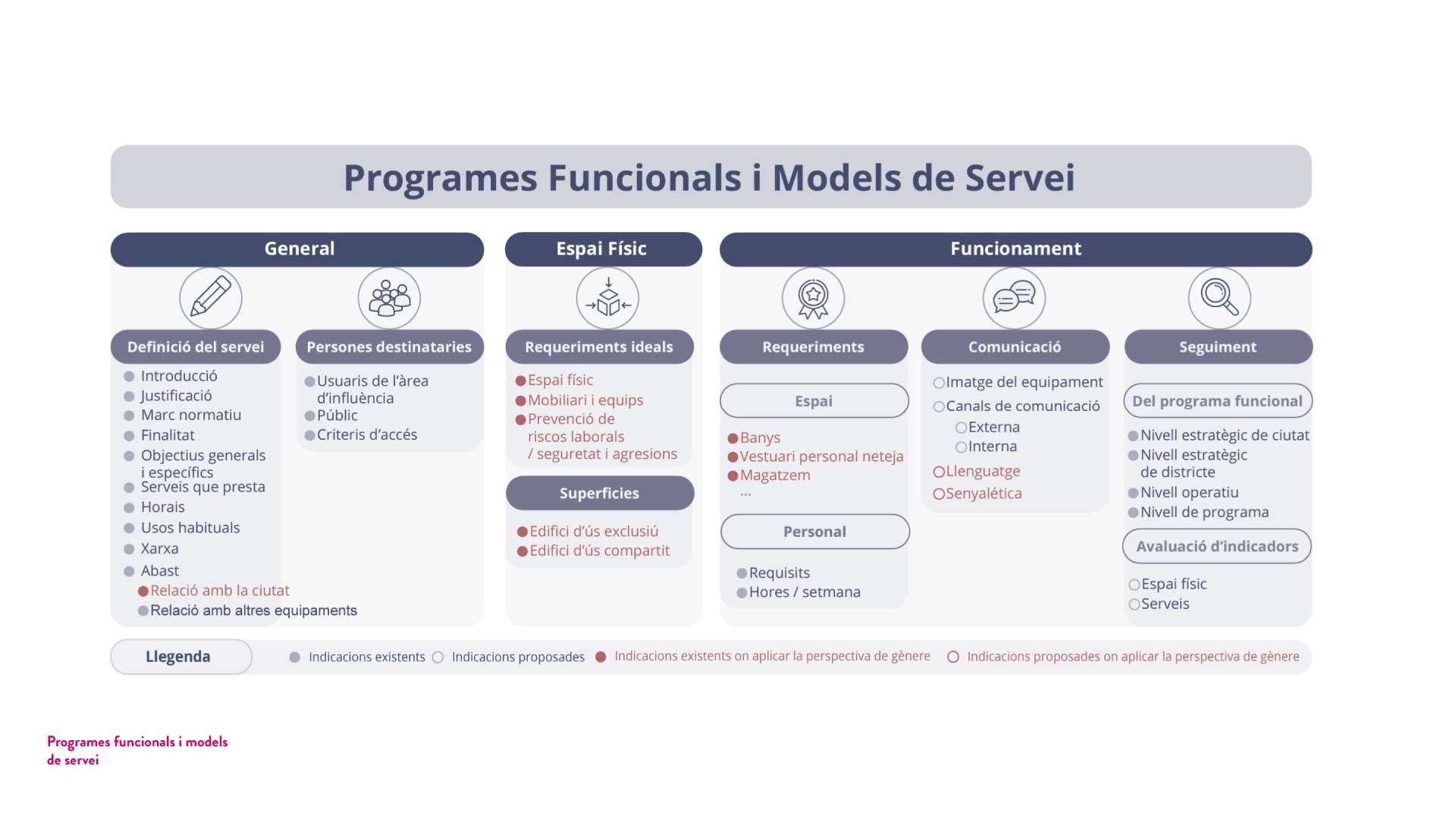 Programes-funcionals-i-models-de-servei